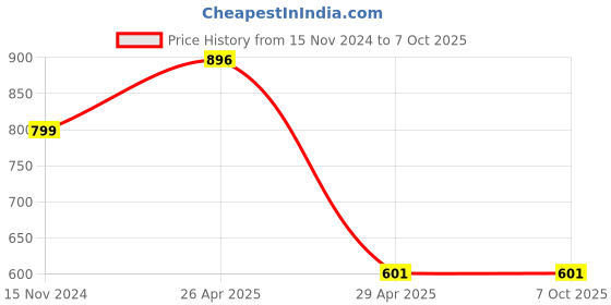 industrybuying.com Hogert Technik 8 mm Hexagonal Wrench Ball T Shape, HT1W858 hogert technik Price History Graph from 15 Nov 2024 to 7 Oct 2025