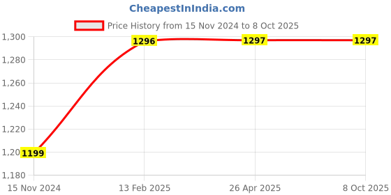 industrybuying.com Hogert Technik 80 mm Oxygen Sensor Crowfoot Wrench, HT8G324 hogert technik Price History Graph from 15 Nov 2024 to 8 Oct 2025