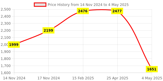 industrybuying.com Hogert Technik 800 g Machinist hammer with fibreglass handle HT3B028 hogert technik Price History Graph from 14 Nov 2024 to 4 May 2025