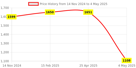 industrybuying.com Hogert Technik 800 g Machinist hammer with wooden handle HT3B008 hogert technik Price History Graph from 14 Nov 2024 to 4 May 2025