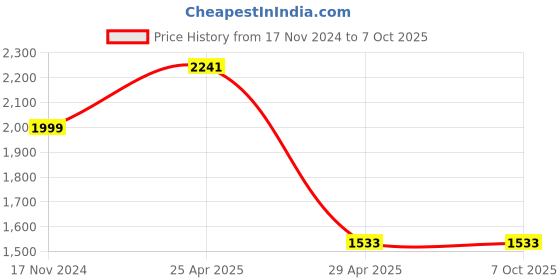 industrybuying.com Hogert Technik 800 g Nail Hammer With Fibreglass Handle, HT3B030 hogert technik Price History Graph from 17 Nov 2024 to 7 Oct 2025