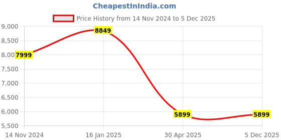 industrybuying.com Hogert Technik 8000 Kg (8 Ton) Hydraulic Bottle Jack, HT8G024 hogert technik Price History Graph from 14 Nov 2024 to 5 Dec 2025