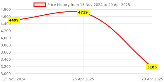industrybuying.com Hogert Technik 8,10,12,14,16 mm Bolt Extractor Set, HT8G403 (Set of 5 PCS) hogert technik Price History Graph from 15 Nov 2024 to 29 Apr 2025