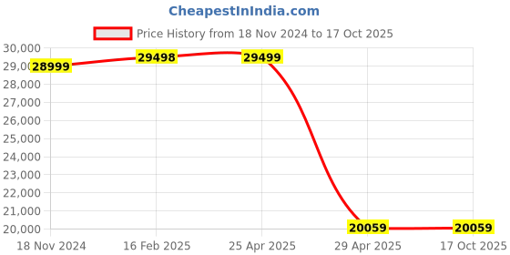 industrybuying.com Hogert Technik 825x360x517 mm Tool Box Set, HT7G500 hogert technik Price History Graph from 18 Nov 2024 to 17 Oct 2025
