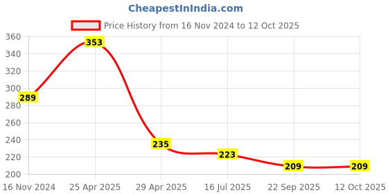industrybuying.com Hogert Technik 85, 137 mm Length 9 mm Width Snap Blade Knife, HT4C603-D hogert technik Price History Graph from 16 Nov 2024 to 12 Oct 2025