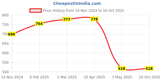 industrybuying.com Hogert Technik 85 mm Switch Cabinet Key, HT1W761 hogert technik Price History Graph from 14 Nov 2024 to 9 Oct 2025