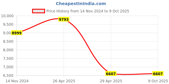 industrybuying.com Hogert Technik 9-27 mm Cutters for Nuts, HT8G407 (Set of 2 Pcs) hogert technik Price History Graph from 14 Nov 2024 to 9 Oct 2025