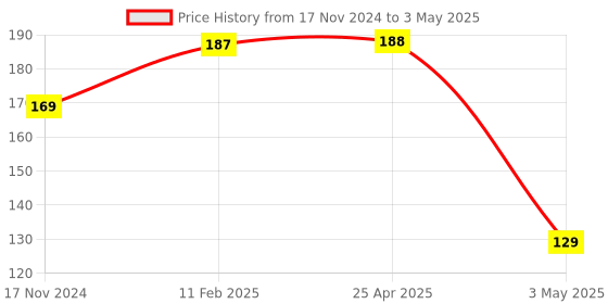 industrybuying.com Hogert Technik 9 mm Rectangle Shape Tamper Torx Bit Socket, HT1S673 hogert technik Price History Graph from 17 Nov 2024 to 3 May 2025