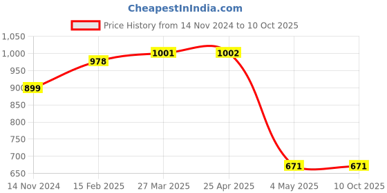 industrybuying.com Hogert Technik 90 mm Hexagonal Magnetic Welding Angle HT3B656 hogert technik Price History Graph from 14 Nov 2024 to 10 Oct 2025