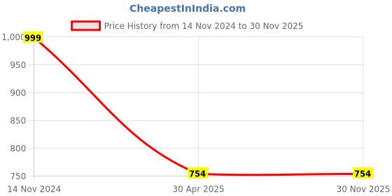 industrybuying.com Hogert Technik 900 g Black Rubber Mallet HT3B046 hogert technik Price History Graph from 14 Nov 2024 to 30 Nov 2025