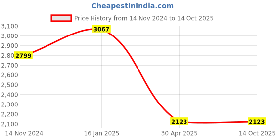 industrybuying.com Hogert Technik 900 mm Axe Fiberglass Handle 800 g, HT3B062 hogert technik Price History Graph from 14 Nov 2024 to 13 Oct 2025