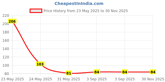 industrybuying.com Hogert Technik Abrasive Disc with Holes 125 mm, HT8D121 (Pack of 5 pcs) hogert technik Price History Graph from 23 May 2025 to 30 Nov 2025