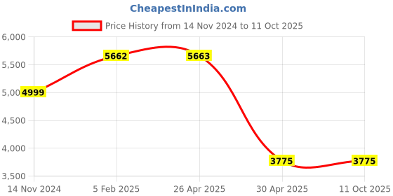 industrybuying.com Hogert Technik Alternator Kit, HT8G420 (Pack 13 Piece) hogert technik Price History Graph from 14 Nov 2024 to 11 Oct 2025