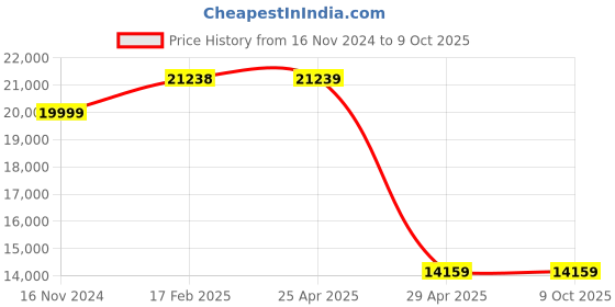 industrybuying.com Hogert Technik Bit Set 107 Piece, HT7G150 hogert technik Price History Graph from 16 Nov 2024 to 8 Oct 2025