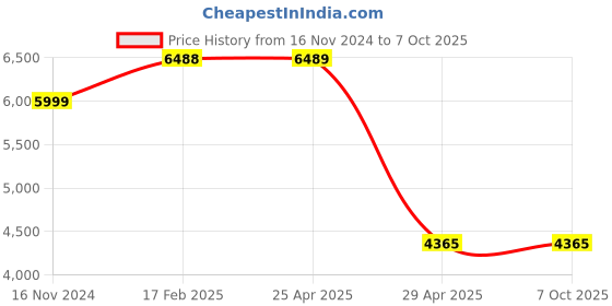industrybuying.com Hogert Technik Bit Set 40 Piece, HT7G124 hogert technik Price History Graph from 16 Nov 2024 to 7 Oct 2025