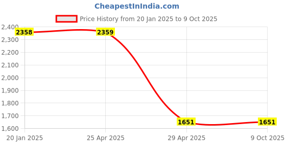 industrybuying.com Hogert Technik Black Induction Voltage Tester HT1E630 hogert technik Price History Graph from 20 Jan 2025 to 8 Oct 2025