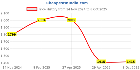 industrybuying.com Hogert Technik Chrome Vanadium Steel Alloy Steel Chisel and Punch Set HT3B710 (Set of6) hogert technik Price History Graph from 14 Nov 2024 to 8 Oct 2025