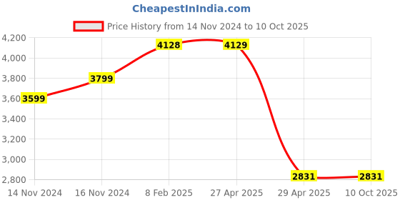 industrybuying.com Hogert Technik Chrome Vanadium Steel Alloy Steel Chisel and Punch Set HT3B712 (Set of12) hogert technik Price History Graph from 14 Nov 2024 to 10 Oct 2025