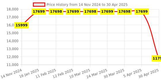 industrybuying.com Hogert Technik Combination Wrench Technical Foam, HT7G145 (Set of 15 PCS) hogert technik Price History Graph from 14 Nov 2024 to 30 Apr 2025