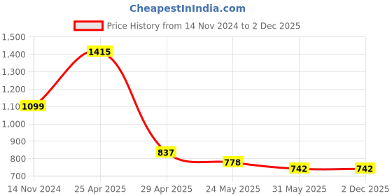 industrybuying.com Hogert Technik Cotter Pin Assortment Pack of 555 Pcs, HT8G504 hogert technik Price History Graph from 14 Nov 2024 to 2 Dec 2025