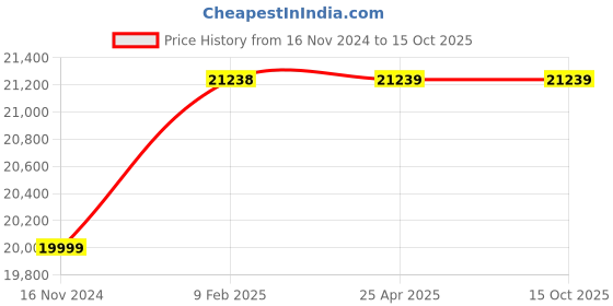industrybuying.com Hogert Technik Crimping Pliers (Set of 158 Pcs), HT7G161 hogert technik Price History Graph from 16 Nov 2024 to 15 Oct 2025