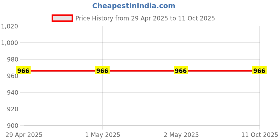 industrybuying.com Hogert Technik Cutter With Replacable Blade 18 mm Width SK 4 Steel, HT4C614 hogert technik Price History Graph from 29 Apr 2025 to 11 Oct 2025