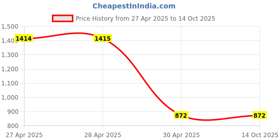 industrybuying.com Hogert Technik Double Suction Cup 80 Kg Capacity, HT4B316 hogert technik Price History Graph from 27 Apr 2025 to 13 Oct 2025