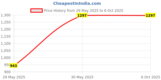 industrybuying.com Hogert Technik Drawstrings & Hooks Set, HT8G397 (Set of 5 Pcs) hogert technik Price History Graph from 29 May 2025 to 6 Oct 2025