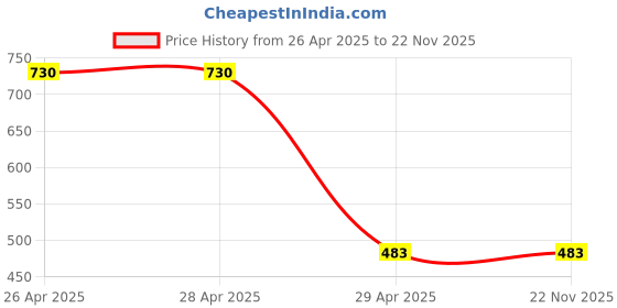 industrybuying.com Hogert Technik Drill Bit Cast Iron 9.5x81 mm, HT6D887 (Pack of 5) hogert technik Price History Graph from 26 Apr 2025 to 22 Nov 2025