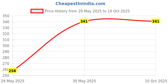 industrybuying.com Hogert Technik Drill Bit for Metal 3.1 mm, Split Point, HT6D823 (Pack of 10 pcs) hogert technik Price History Graph from 29 May 2025 to 7 Oct 2025