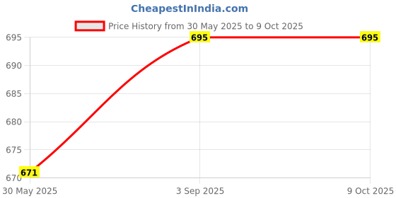 industrybuying.com Hogert Technik Drill Bit for Metal 5.2 mm, Split Point, HT6D844 (Pack of 10 pcs) hogert technik Price History Graph from 30 May 2025 to 7 Oct 2025