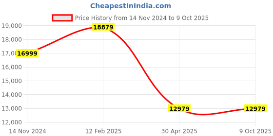 industrybuying.com Hogert Technik Electrician Tool (Set of 9 Pcs), HT7G159 hogert technik Price History Graph from 14 Nov 2024 to 9 Oct 2025