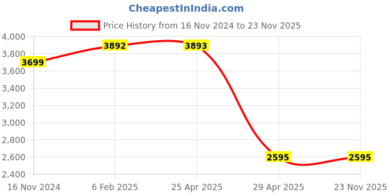 industrybuying.com Hogert Technik Eva Screwdrivers Set, HT7G132 (Set of 7 Pcs) hogert technik Price History Graph from 16 Nov 2024 to 22 Nov 2025