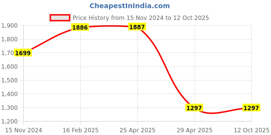 industrybuying.com Hogert Technik Flexible Line Clamp 3Pcs, HT8G426 (Set of 3 PCS) hogert technik Price History Graph from 15 Nov 2024 to 11 Oct 2025