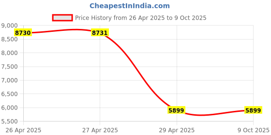 industrybuying.com Hogert Technik H6-H19 Cr Mo 75 mm 8 Pcs Spline Impact Bit Sockets Kit, HT6R004 hogert technik Price History Graph from 26 Apr 2025 to 8 Oct 2025