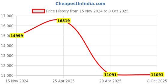 industrybuying.com Hogert Technik Hex 19 mm Length Tool Set, HT1R478 (Set of 18 Pcs) hogert technik Price History Graph from 15 Nov 2024 to 8 Oct 2025