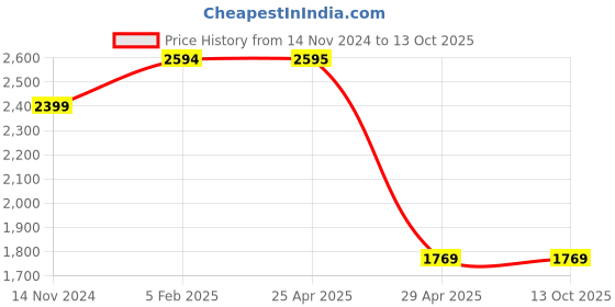 industrybuying.com Hogert Technik Hex 19 mm Nut Cutter, HT8G409 hogert technik Price History Graph from 14 Nov 2024 to 13 Oct 2025