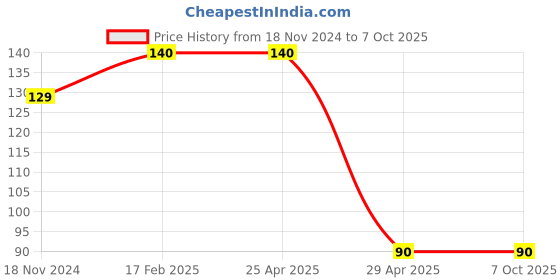 industrybuying.com Hogert Technik HEX3-HEX4 1/4 inch 25 mm Screwdriver Bit, HT1S359 (Pack 2 Piece) hogert technik Price History Graph from 18 Nov 2024 to 7 Oct 2025