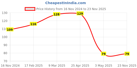 industrybuying.com Hogert Technik HEX6 1/4 inch 25 mm Screwdriver Bit, HT1S346 (Pack 2 Piece) hogert technik Price History Graph from 16 Nov 2024 to 22 Nov 2025
