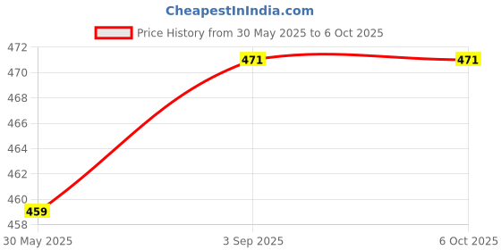 industrybuying.com Hogert Technik Hooks with Handle, HT8G395 (Set of 4 Pcs) hogert technik Price History Graph from 30 May 2025 to 5 Oct 2025
