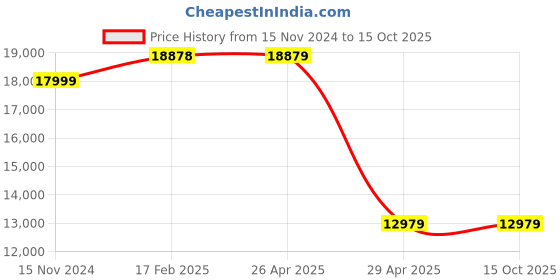 industrybuying.com Hogert Technik Hub And Bearing Puller HT8G258 (Set of 16 Pcs) hogert technik Price History Graph from 15 Nov 2024 to 15 Oct 2025