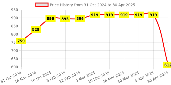 industrybuying.com Hogert Technik Inner and Outer Snap Rings (Set of 225 Pcs), HT8G503 hogert technik Price History Graph from 31 Oct 2024 to 30 Apr 2025