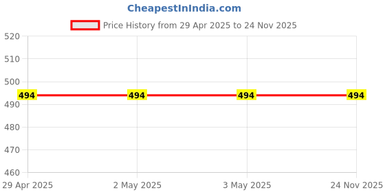 industrybuying.com Hogert Technik Inspection Mirror with Fiberglass Handle 52 mm Dia , 245-715 mm, HT4R502 hogert technik Price History Graph from 29 Apr 2025 to 24 Nov 2025