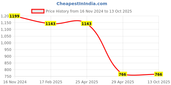 industrybuying.com Hogert Technik Insulated Screwdriver, HT1S990 (Set 2 Piece) hogert technik Price History Graph from 16 Nov 2024 to 12 Oct 2025