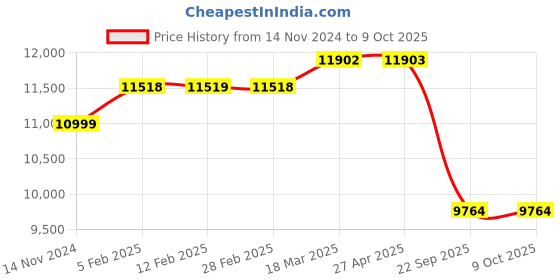 industrybuying.com Hogert Technik M10x1 Thread Hand Operated Grease Pump with Wheels, HT8G913 hogert technik Price History Graph from 14 Nov 2024 to 9 Oct 2025