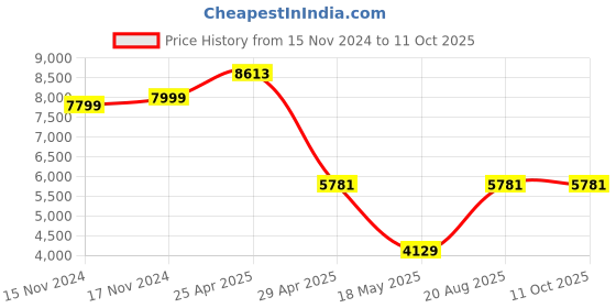 industrybuying.com Hogert Technik M3-M10 Screw Nut Gun HT2C181 hogert technik Price History Graph from 15 Nov 2024 to 10 Oct 2025