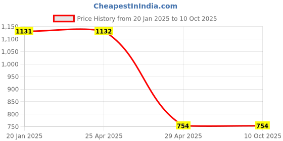 industrybuying.com Hogert Technik Magnetic CrV Screwdriver Set HT1S094 (Set of 4 Pcs) hogert technik Price History Graph from 20 Jan 2025 to 9 Oct 2025