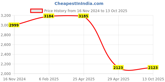industrybuying.com Hogert Technik Magnetic CrV Screwdriver Set HT1S996 (Set of 6 Pcs) hogert technik Price History Graph from 16 Nov 2024 to 12 Oct 2025