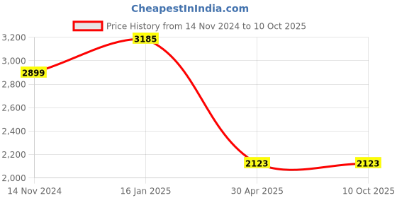 industrybuying.com Hogert Technik Mini Grinder Spare Accessories, HT2E115 (Set 155 Pcs) hogert technik Price History Graph from 14 Nov 2024 to 10 Oct 2025
