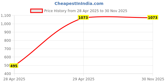 industrybuying.com Hogert Technik Nitrile Elastomer 419 Pcs O-Ring Assortment, HT8G507 hogert technik Price History Graph from 28 Apr 2025 to 29 Nov 2025